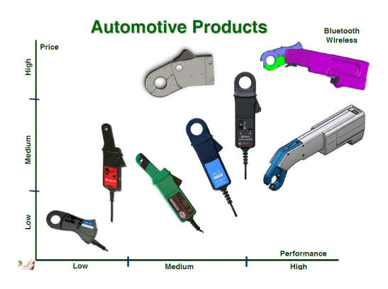 電流鉗在汽車行業(yè)的應(yīng)用